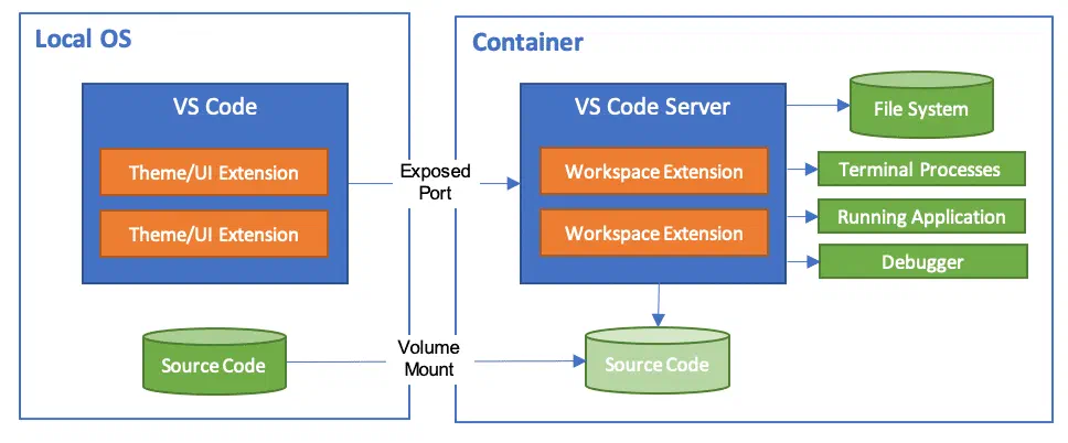 VS Code Dev Container architecture. From https://code.visualstudio.com/docs/devcontainers/containers