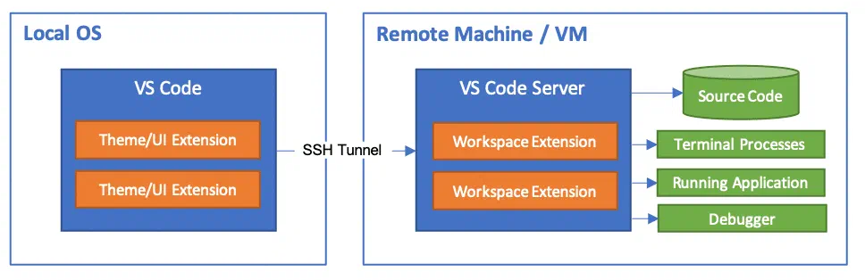 Remote SSH VS Code architecture from https://code.visualstudio.com/docs/remote/ssh